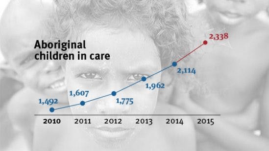 WA government taking more Aboriginal children